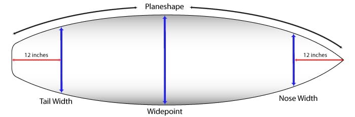 The plan shape of a surfboard as seen from above.